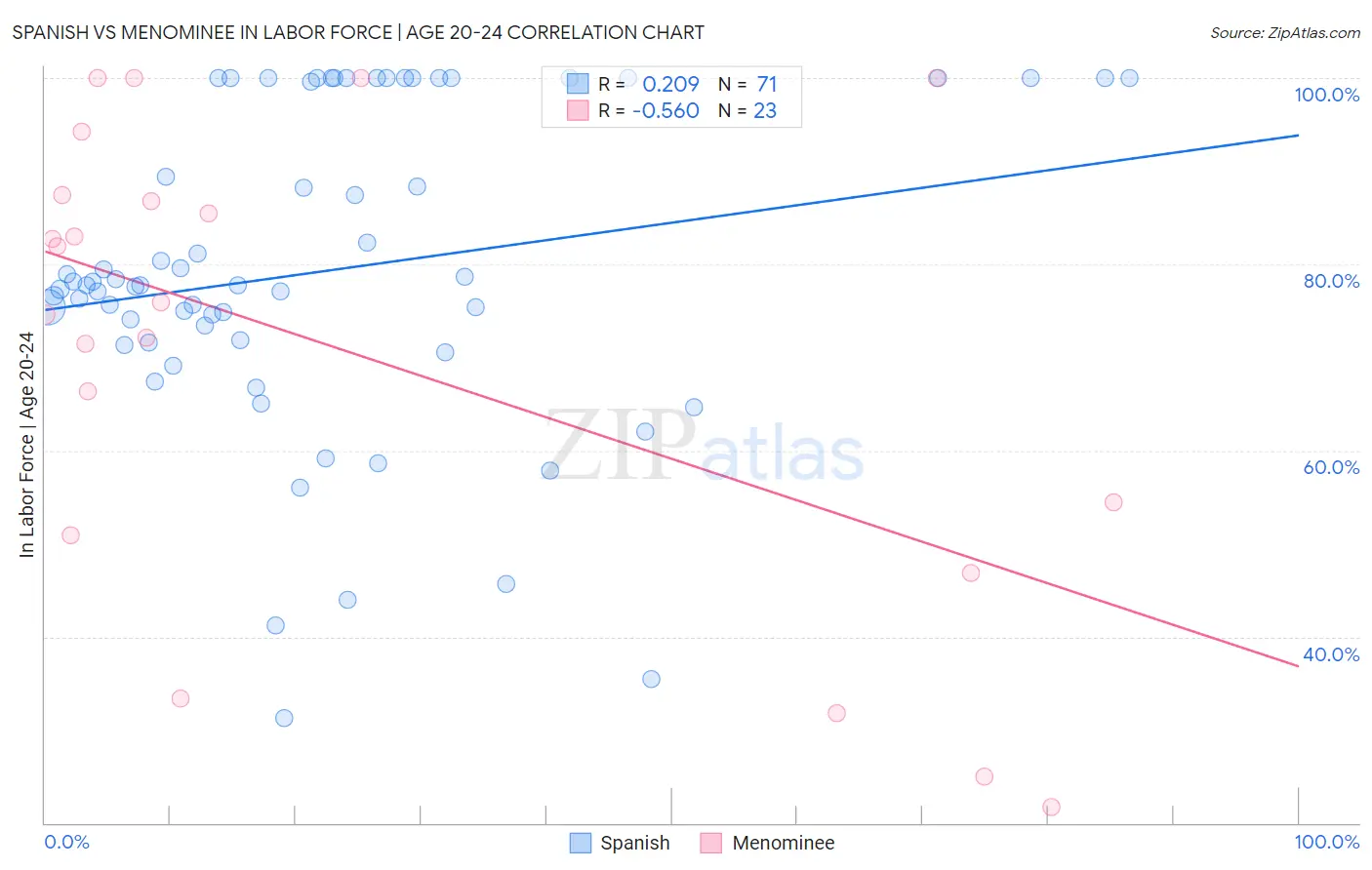 Spanish vs Menominee In Labor Force | Age 20-24