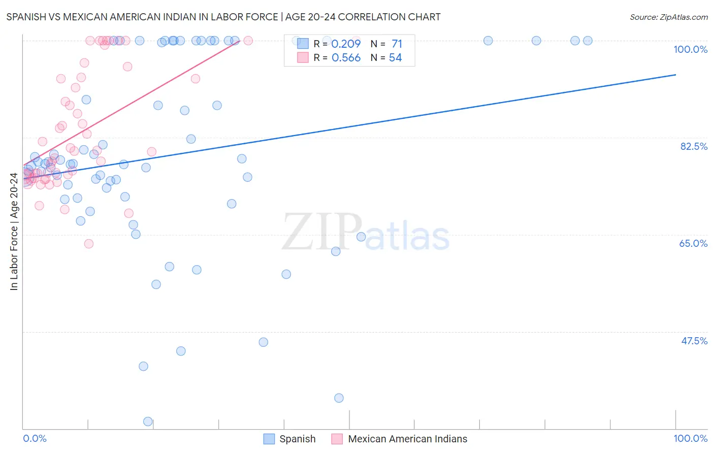 Spanish vs Mexican American Indian In Labor Force | Age 20-24