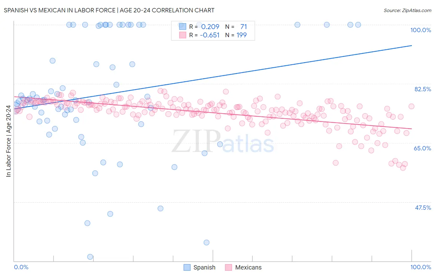 Spanish vs Mexican In Labor Force | Age 20-24