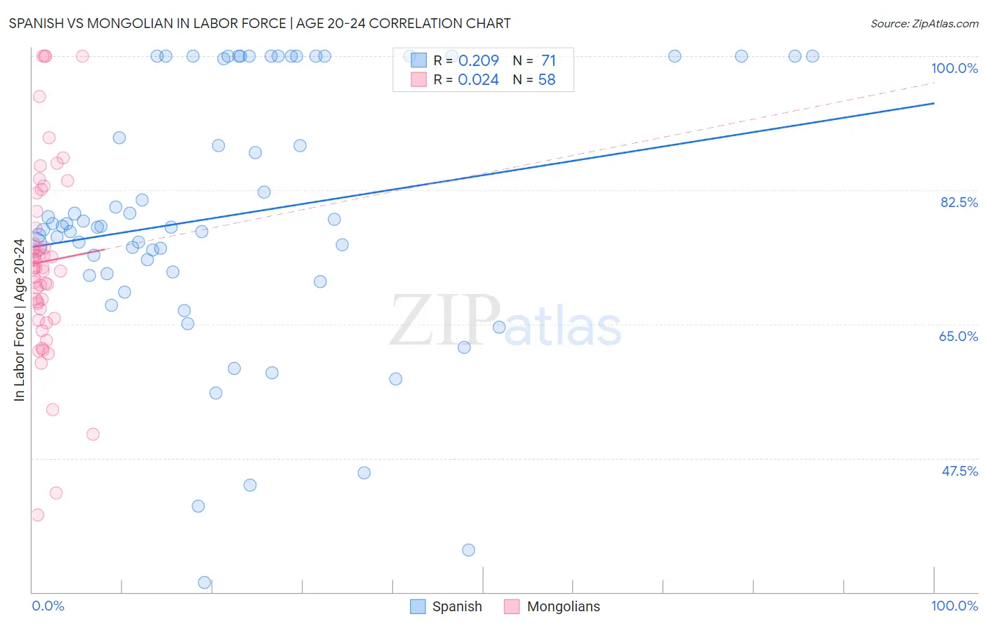 Spanish vs Mongolian In Labor Force | Age 20-24