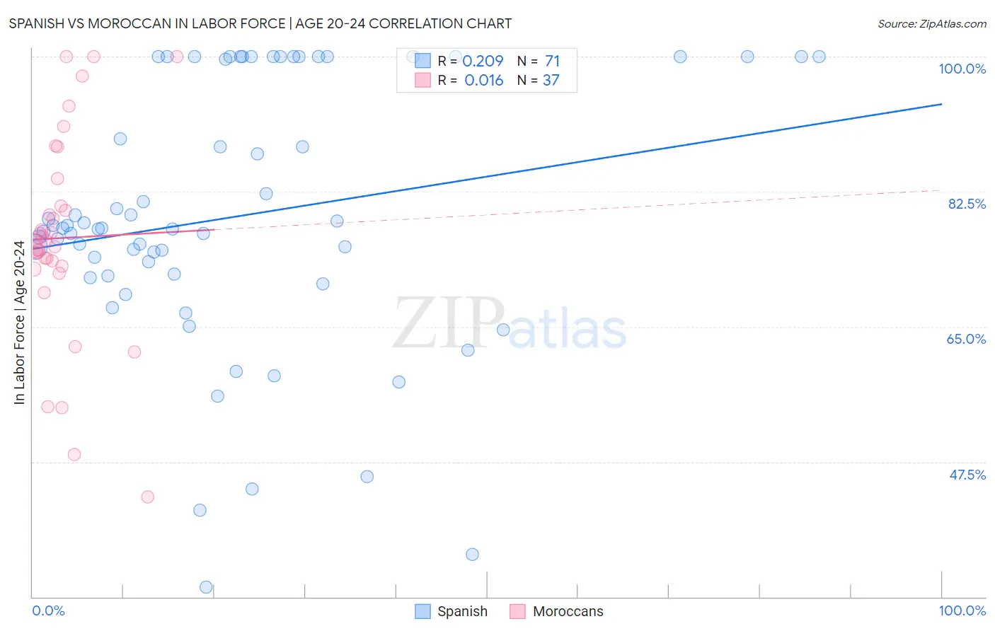 Spanish vs Moroccan In Labor Force | Age 20-24