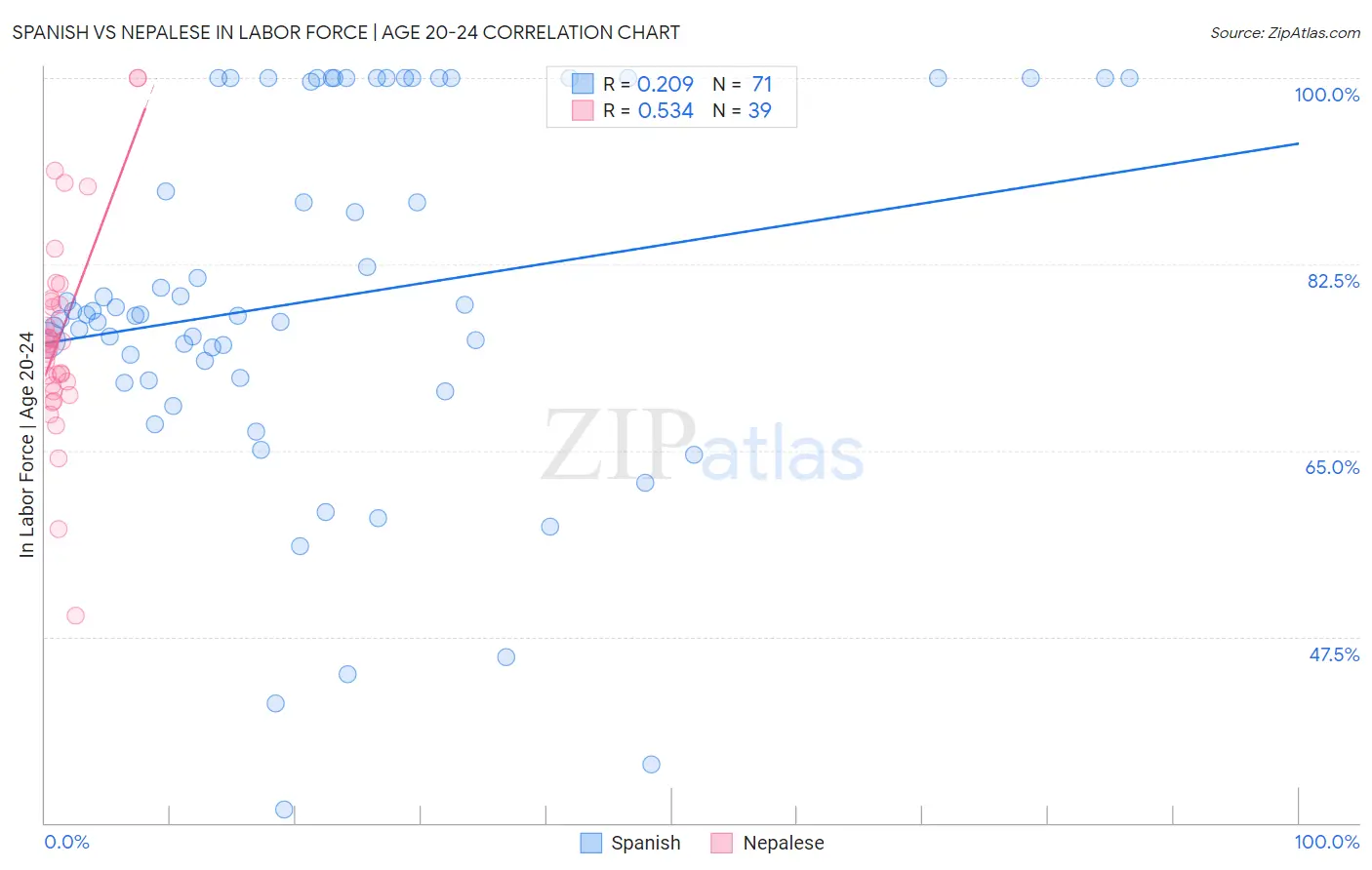 Spanish vs Nepalese In Labor Force | Age 20-24