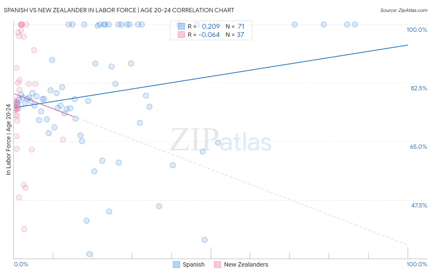 Spanish vs New Zealander In Labor Force | Age 20-24
