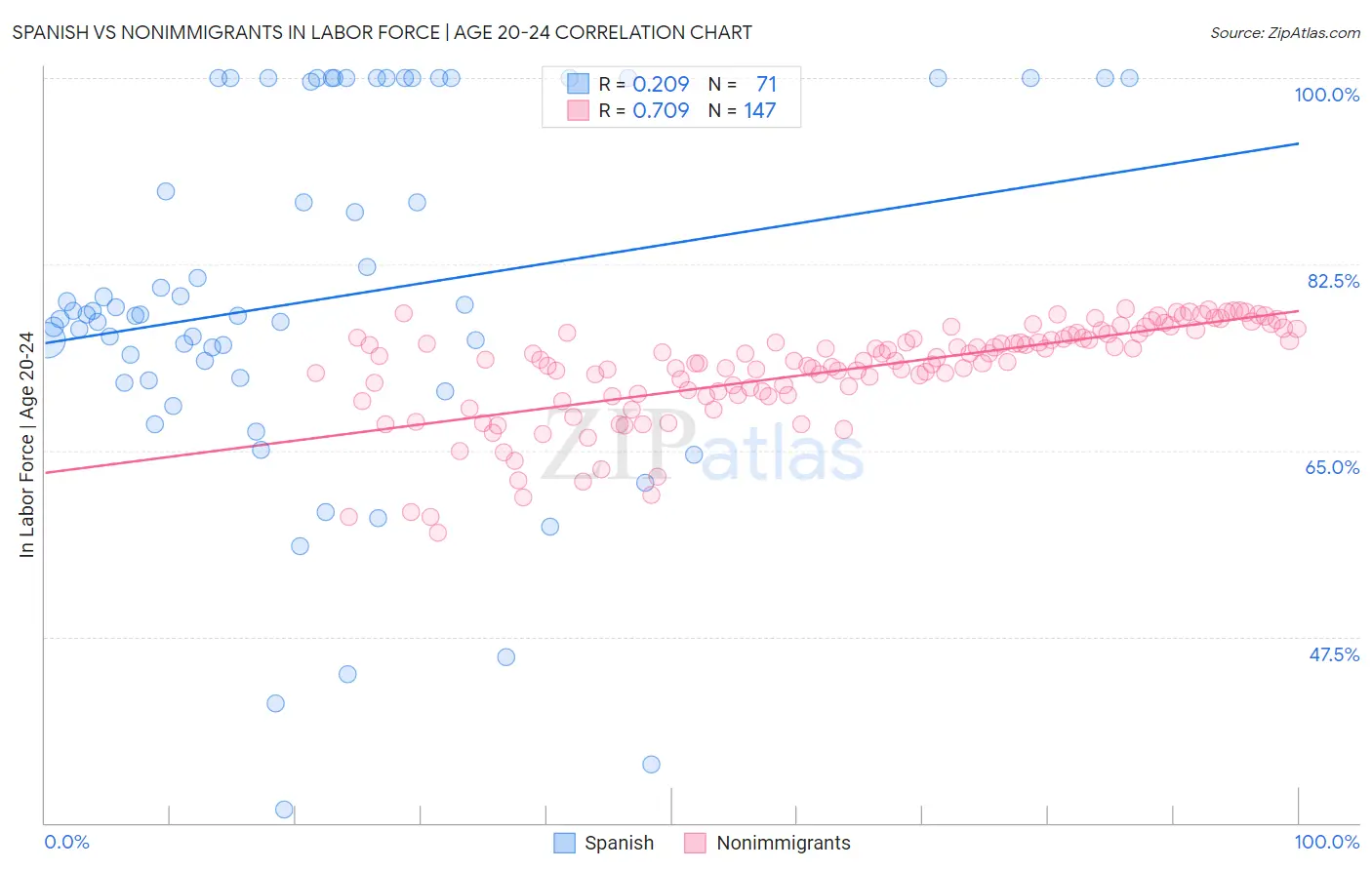 Spanish vs Nonimmigrants In Labor Force | Age 20-24