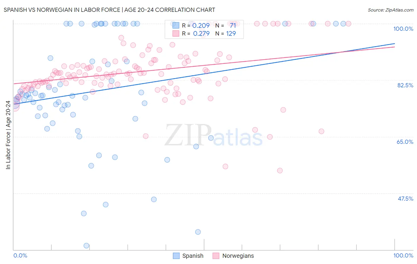 Spanish vs Norwegian In Labor Force | Age 20-24