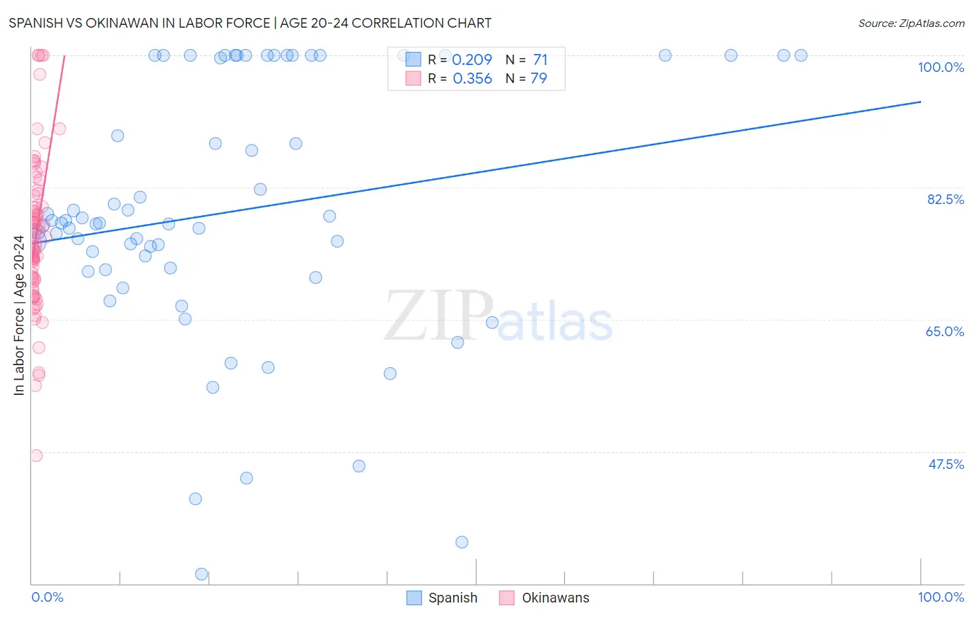 Spanish vs Okinawan In Labor Force | Age 20-24