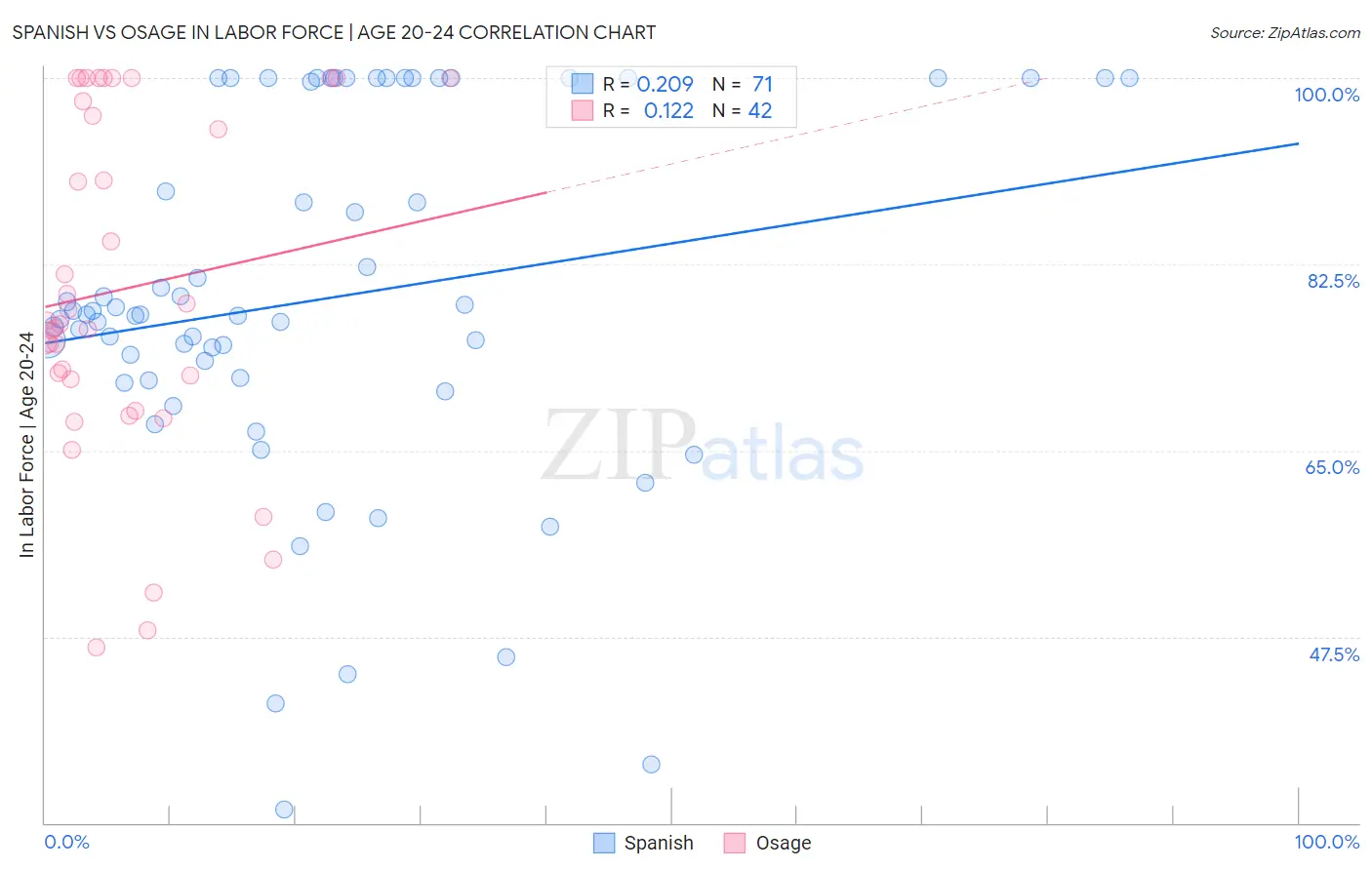 Spanish vs Osage In Labor Force | Age 20-24