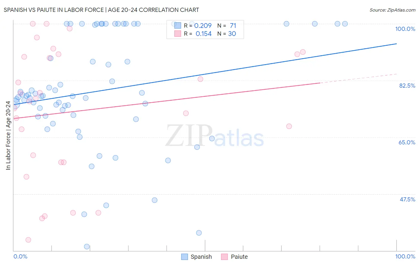 Spanish vs Paiute In Labor Force | Age 20-24