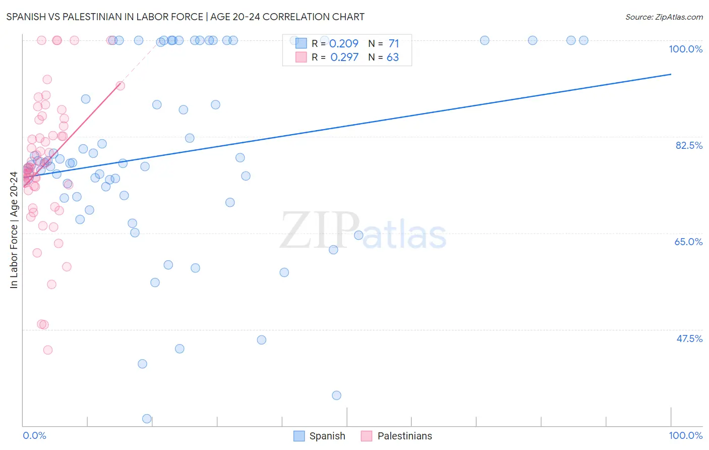 Spanish vs Palestinian In Labor Force | Age 20-24