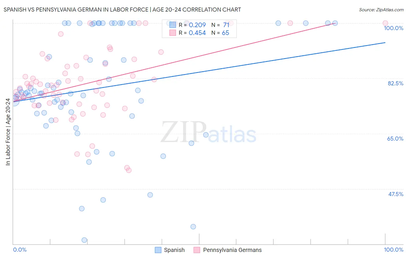 Spanish vs Pennsylvania German In Labor Force | Age 20-24