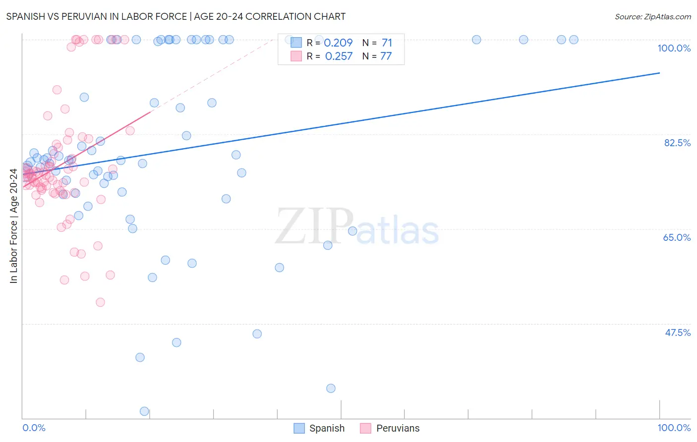 Spanish vs Peruvian In Labor Force | Age 20-24