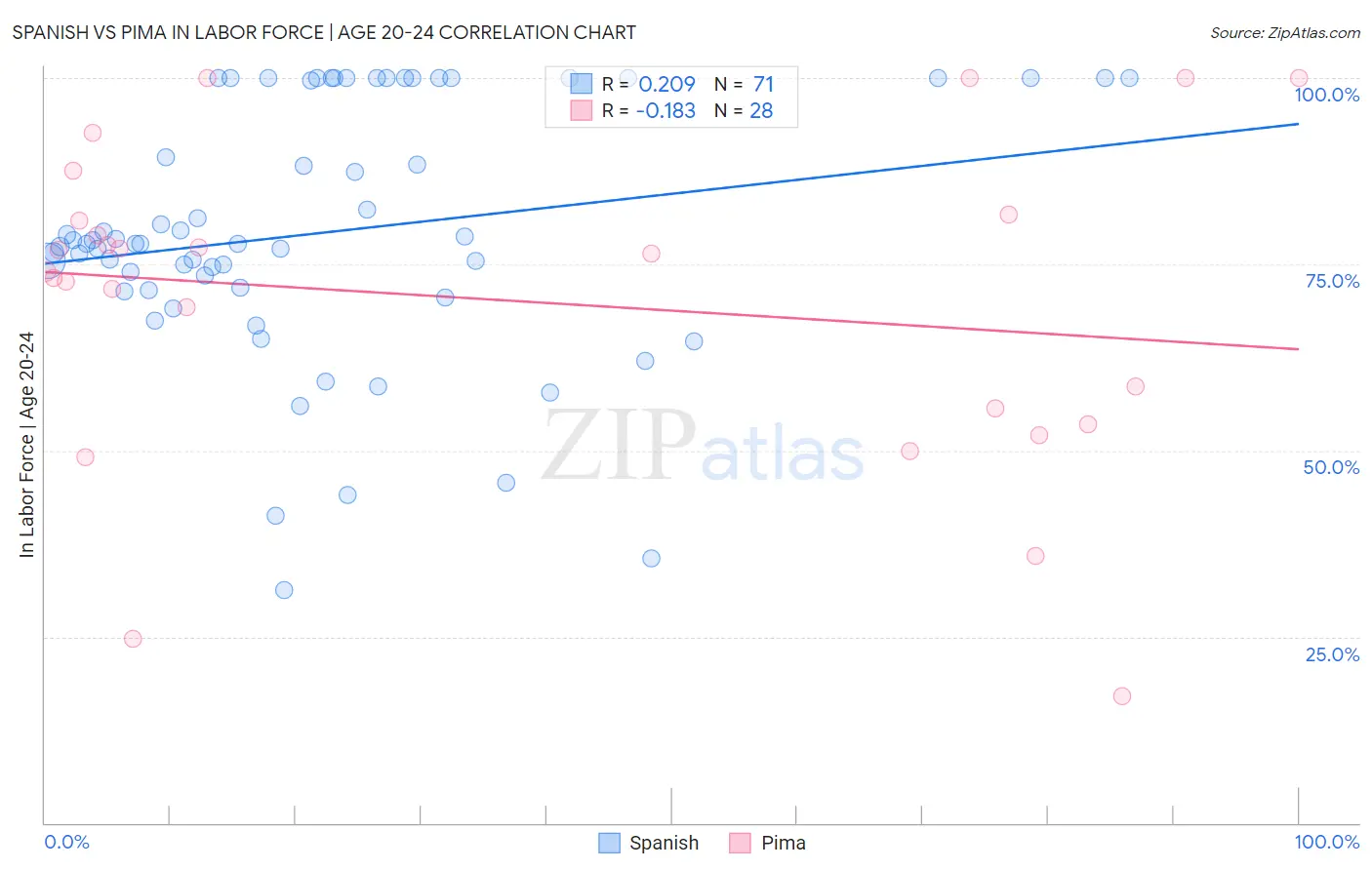 Spanish vs Pima In Labor Force | Age 20-24