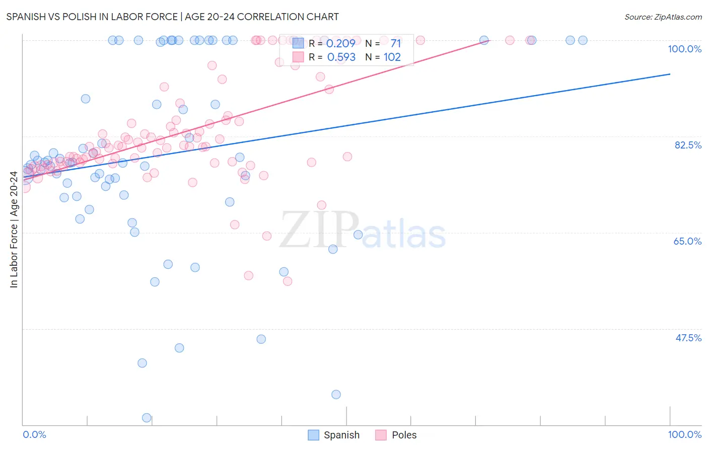 Spanish vs Polish In Labor Force | Age 20-24