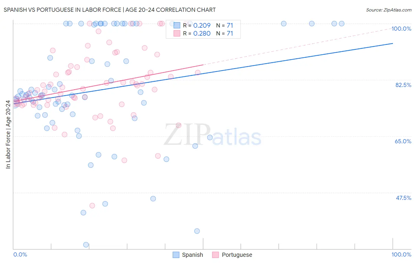 Spanish vs Portuguese In Labor Force | Age 20-24