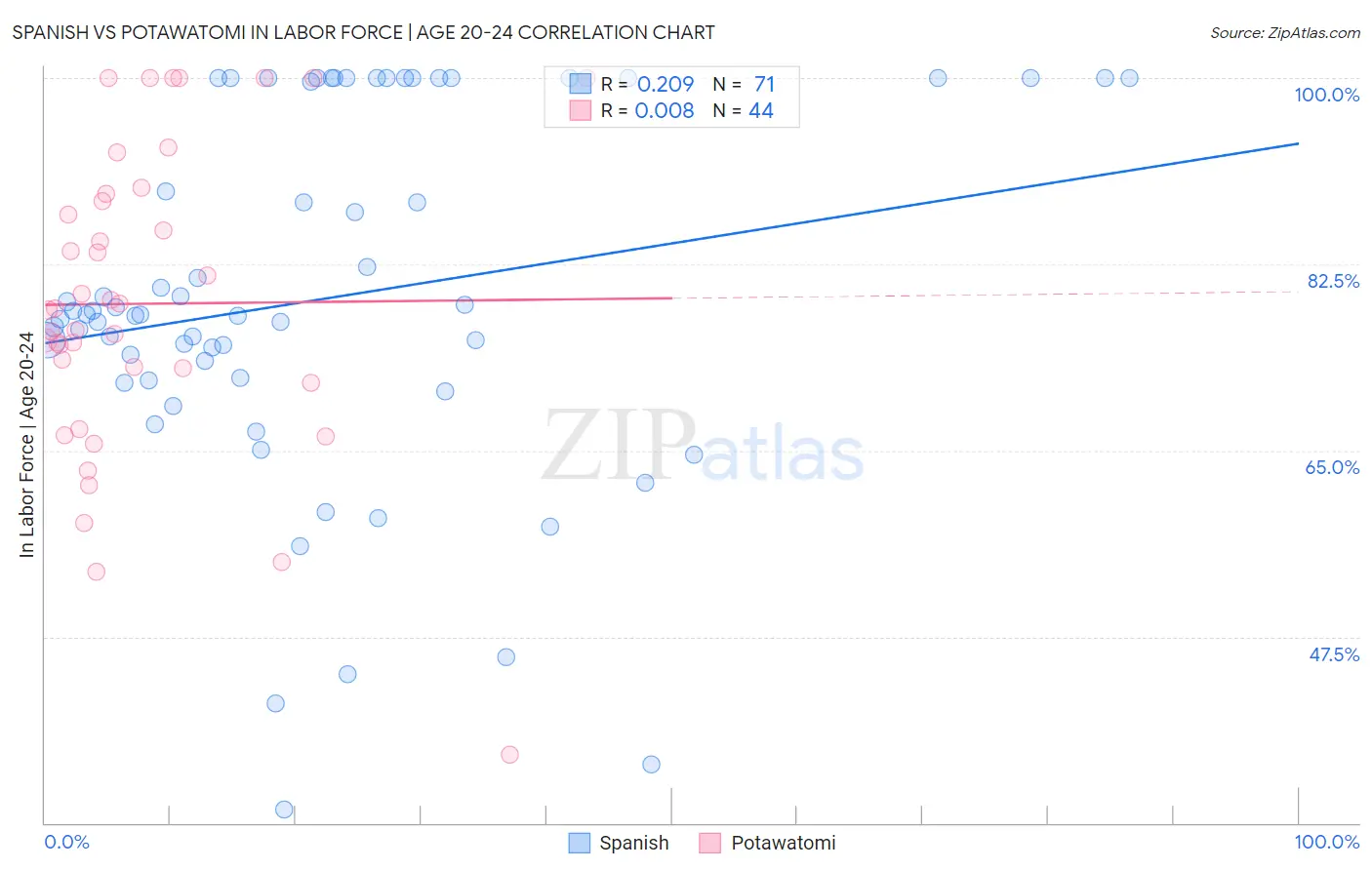 Spanish vs Potawatomi In Labor Force | Age 20-24