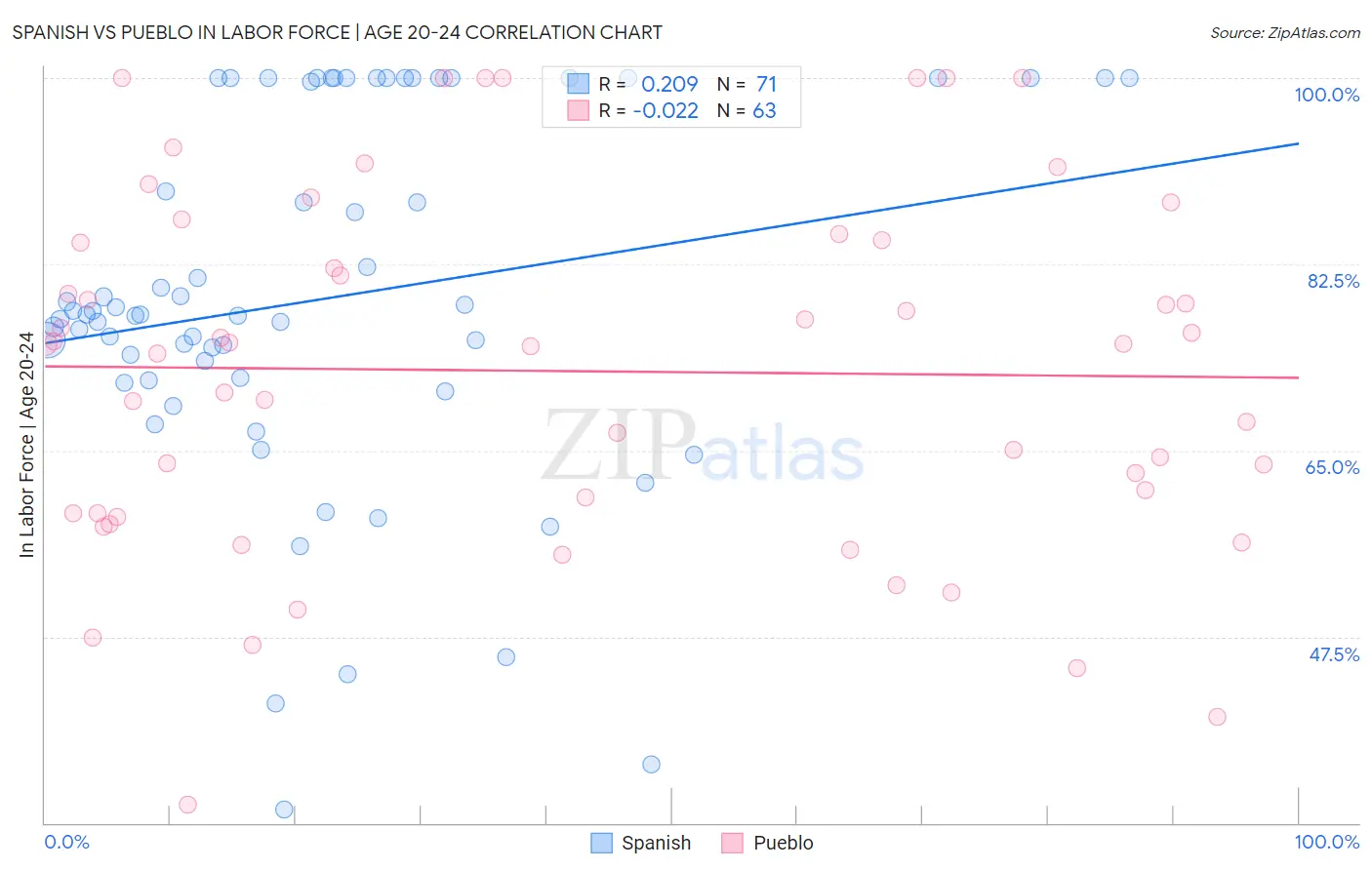 Spanish vs Pueblo In Labor Force | Age 20-24