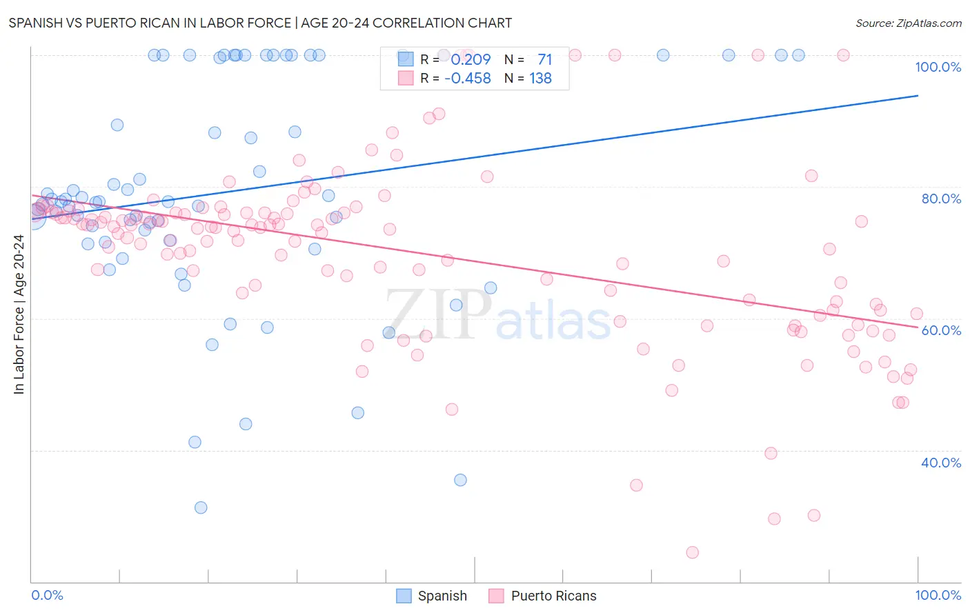 Spanish vs Puerto Rican In Labor Force | Age 20-24