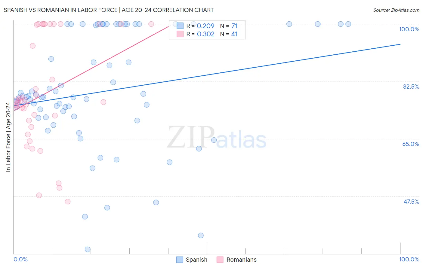 Spanish vs Romanian In Labor Force | Age 20-24