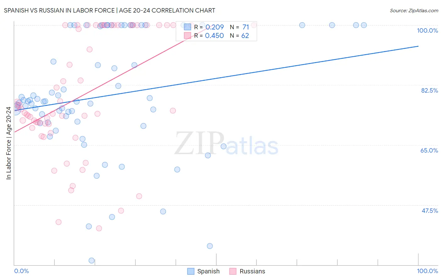 Spanish vs Russian In Labor Force | Age 20-24