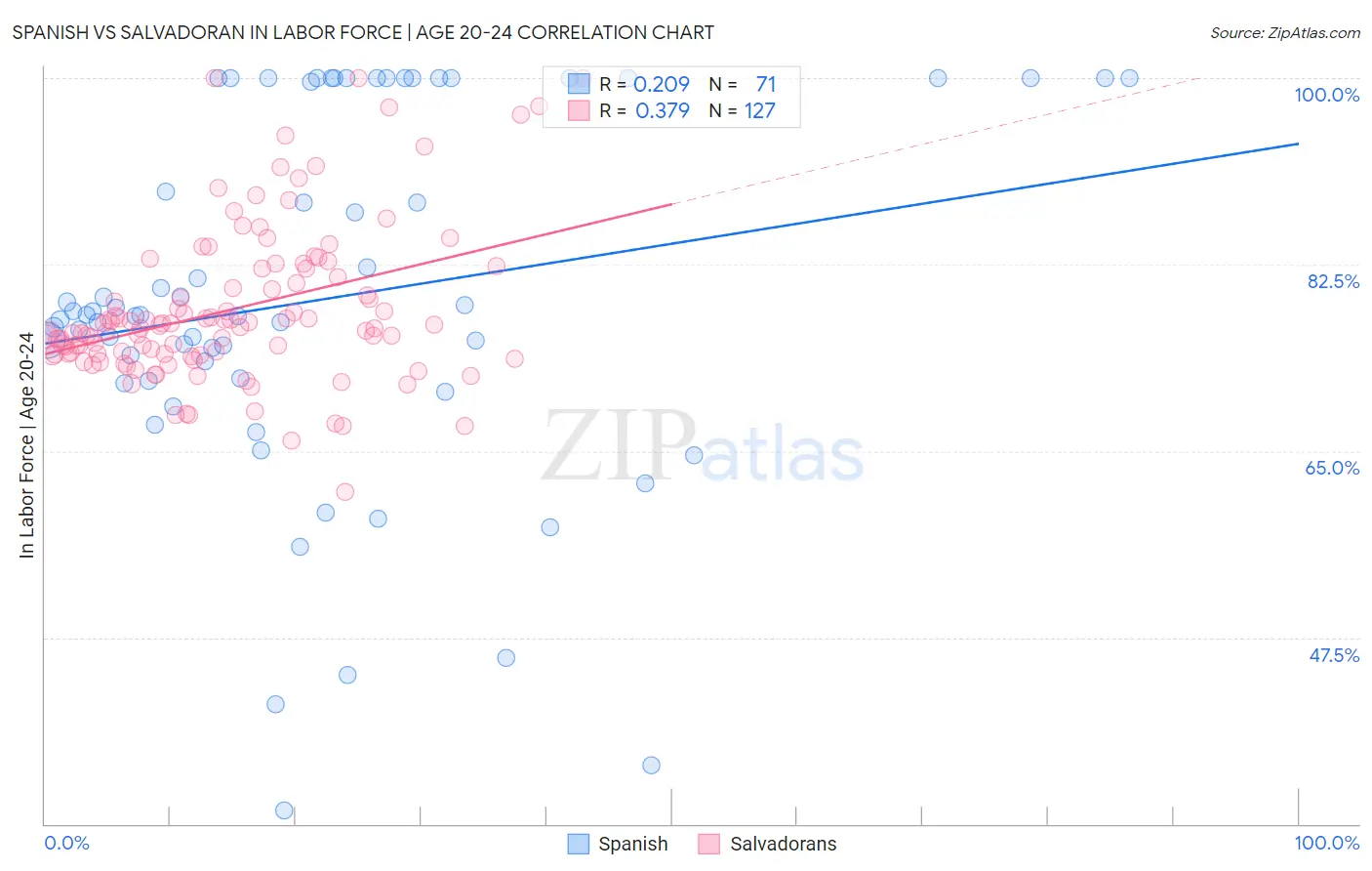 Spanish vs Salvadoran In Labor Force | Age 20-24