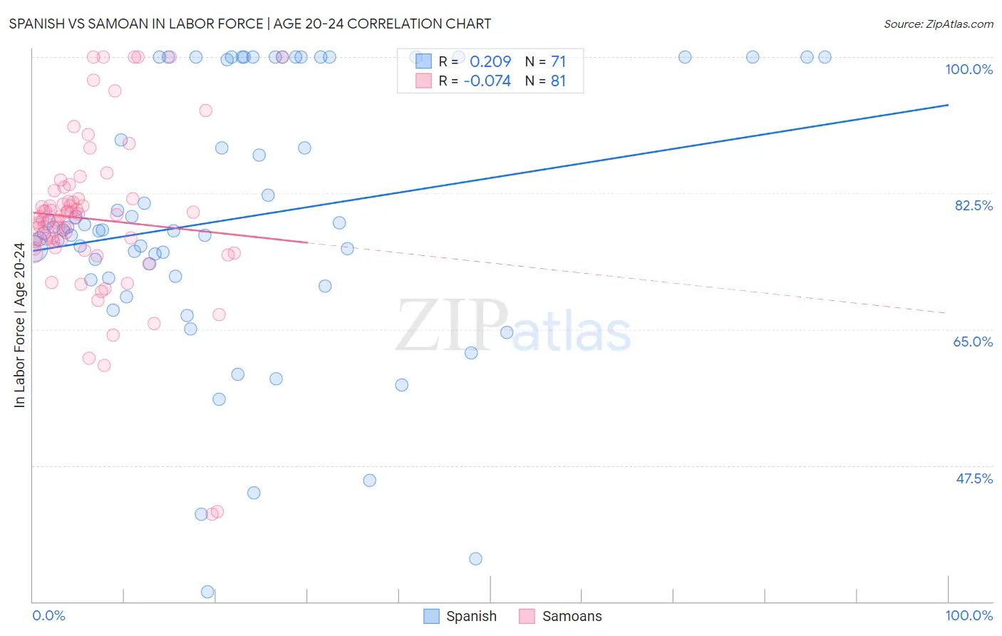 Spanish vs Samoan In Labor Force | Age 20-24