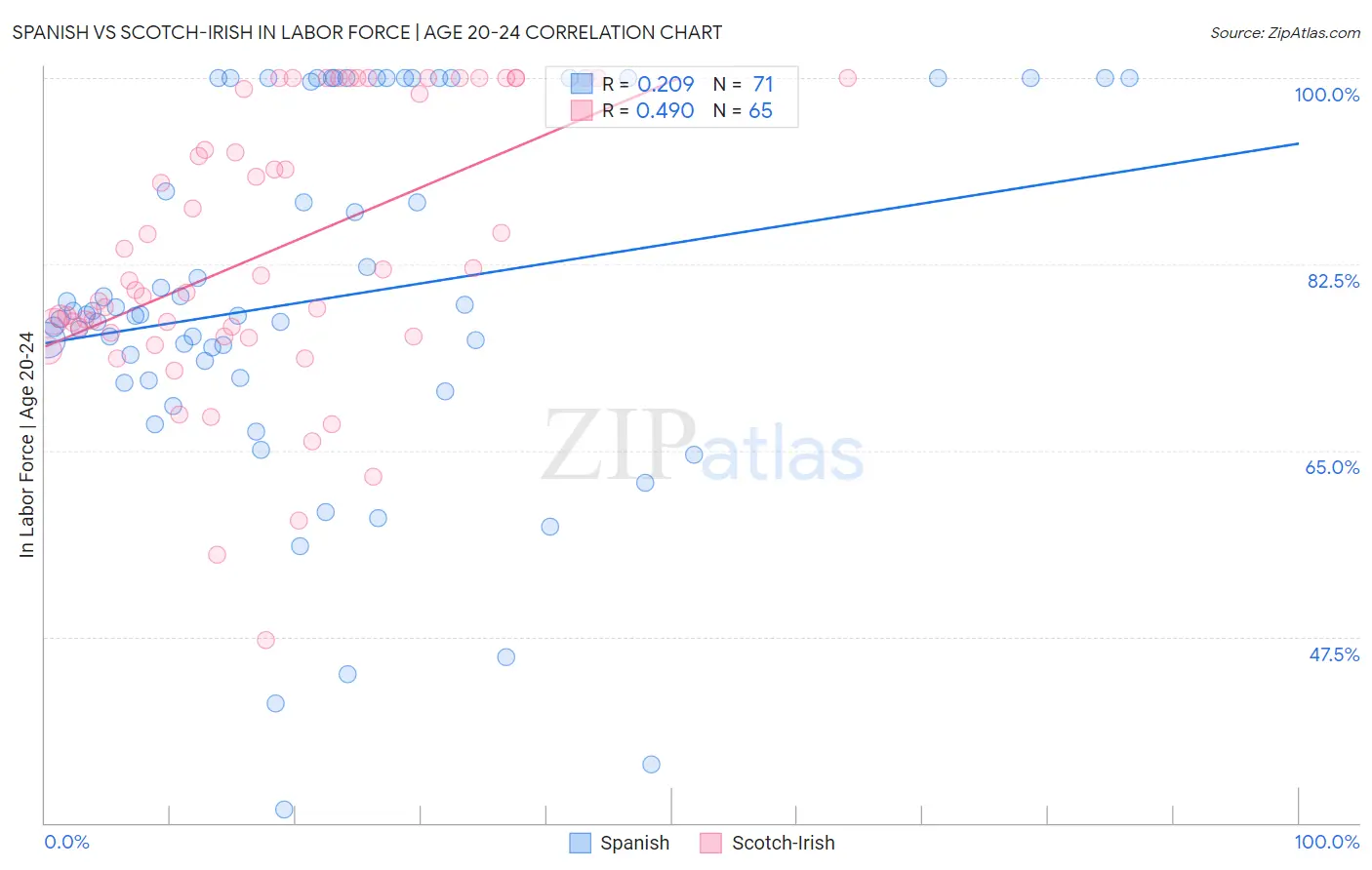 Spanish vs Scotch-Irish In Labor Force | Age 20-24
