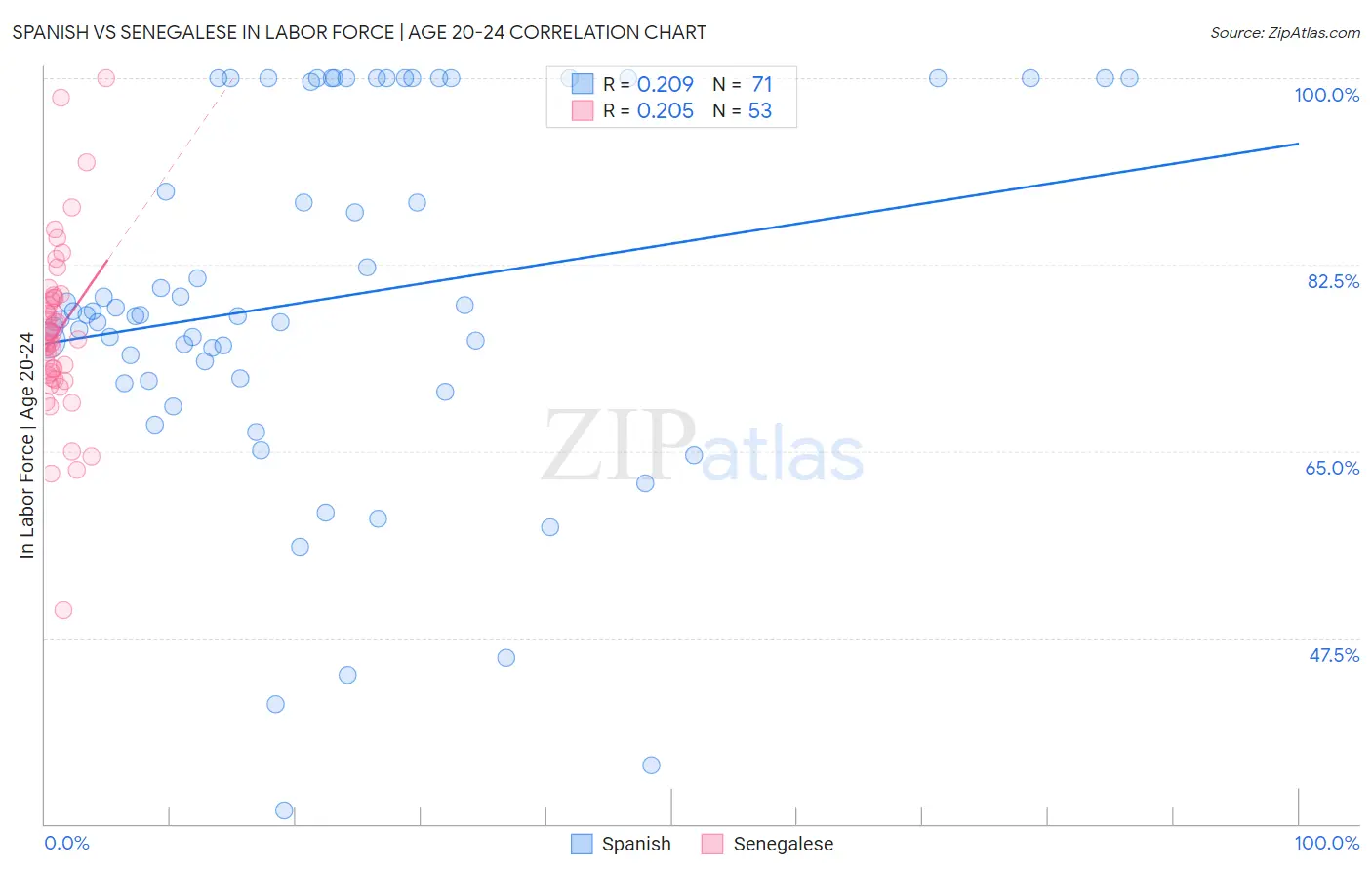Spanish vs Senegalese In Labor Force | Age 20-24