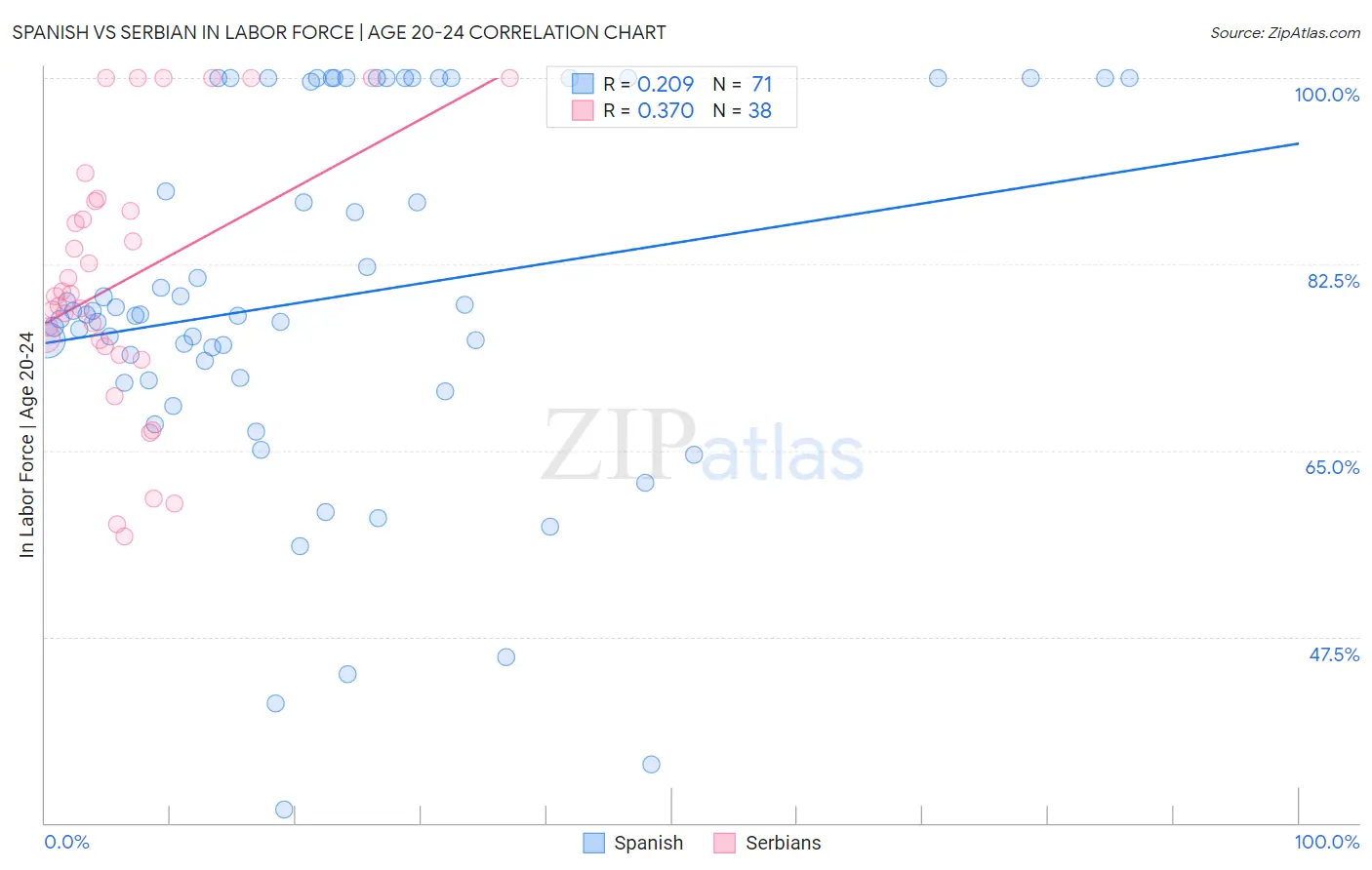 Spanish vs Serbian In Labor Force | Age 20-24