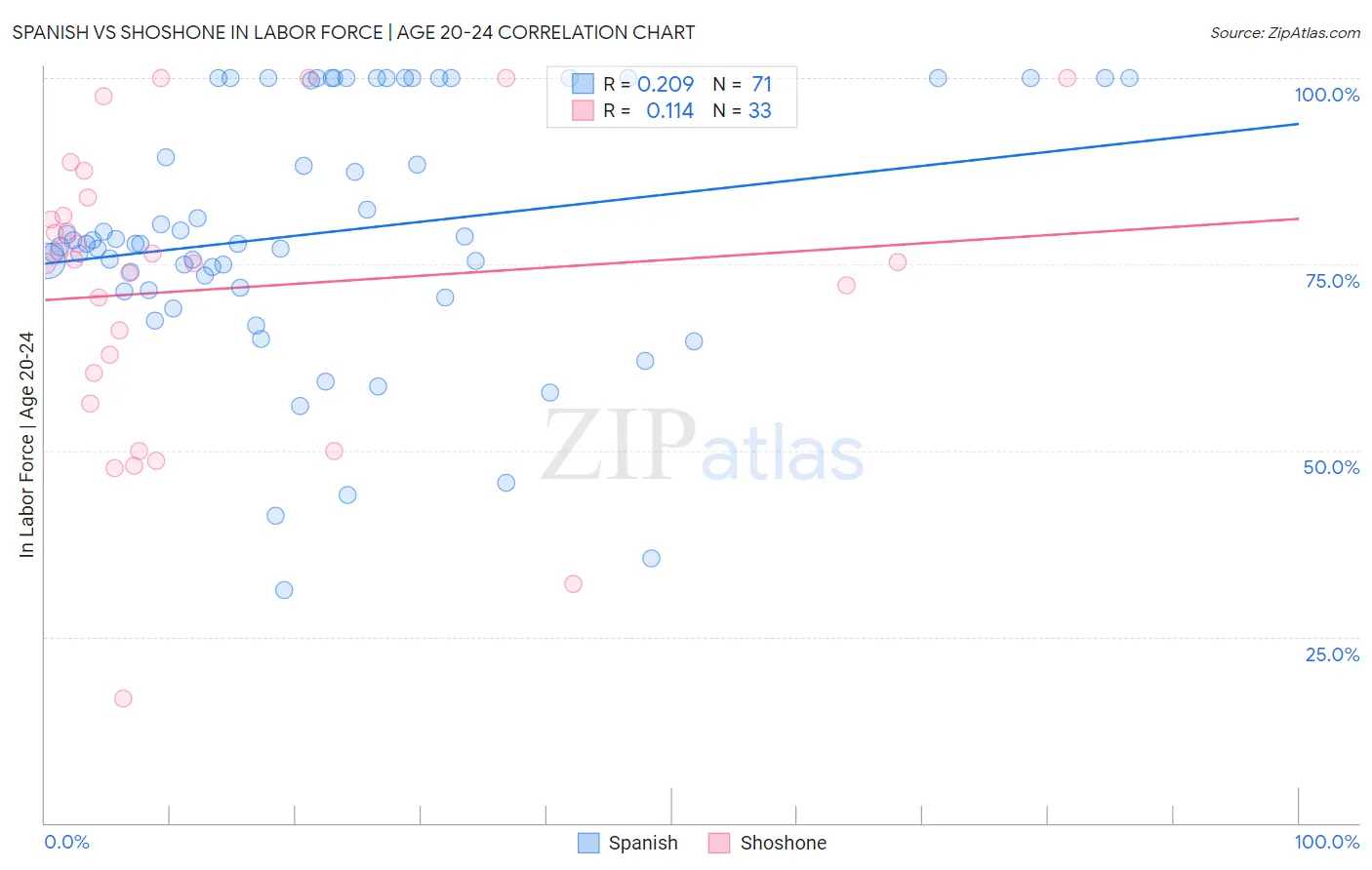 Spanish vs Shoshone In Labor Force | Age 20-24