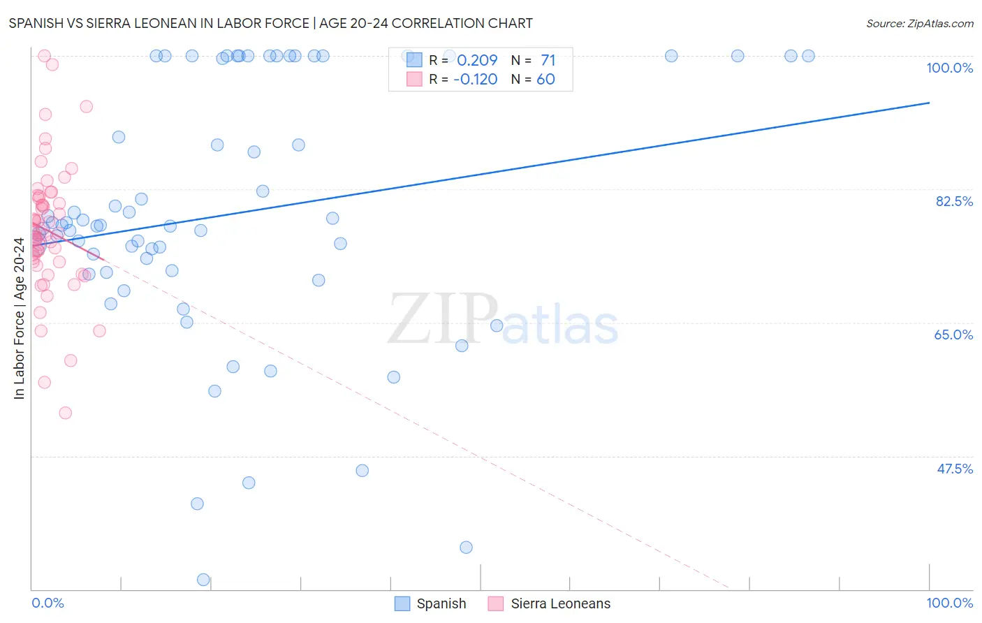 Spanish vs Sierra Leonean In Labor Force | Age 20-24