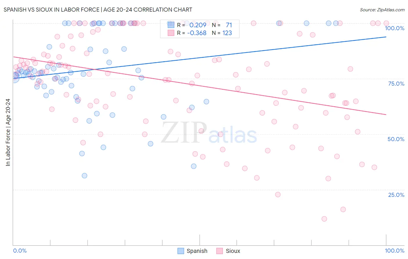 Spanish vs Sioux In Labor Force | Age 20-24