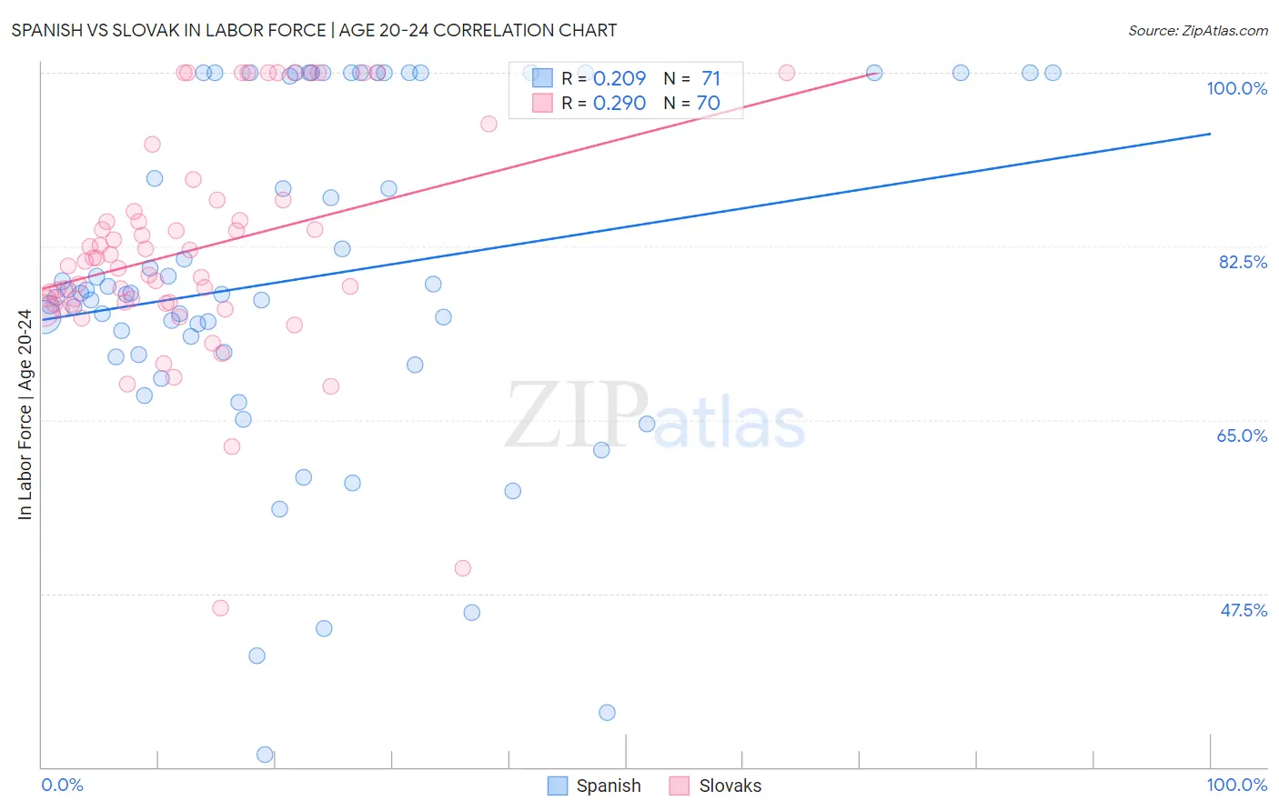 Spanish vs Slovak In Labor Force | Age 20-24