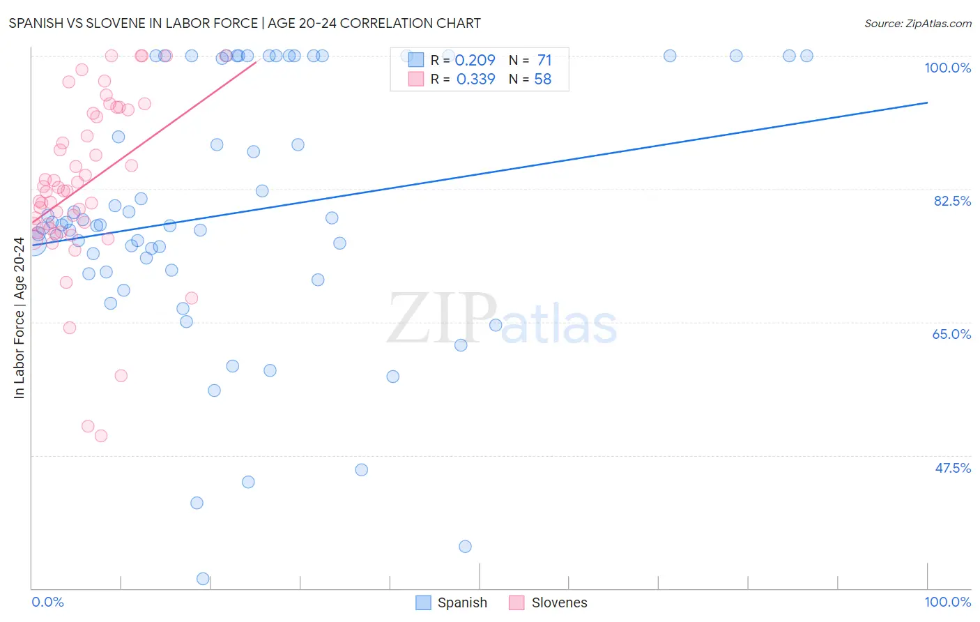 Spanish vs Slovene In Labor Force | Age 20-24