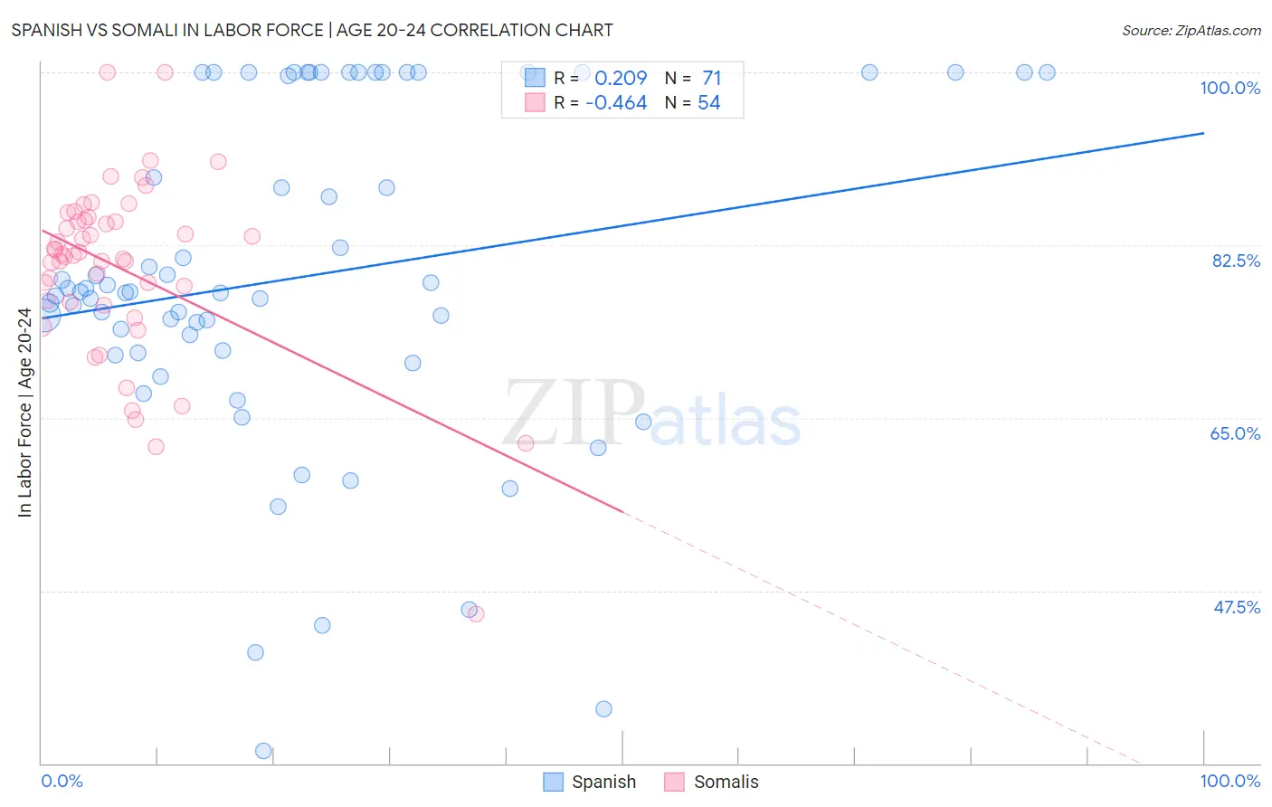 Spanish vs Somali In Labor Force | Age 20-24