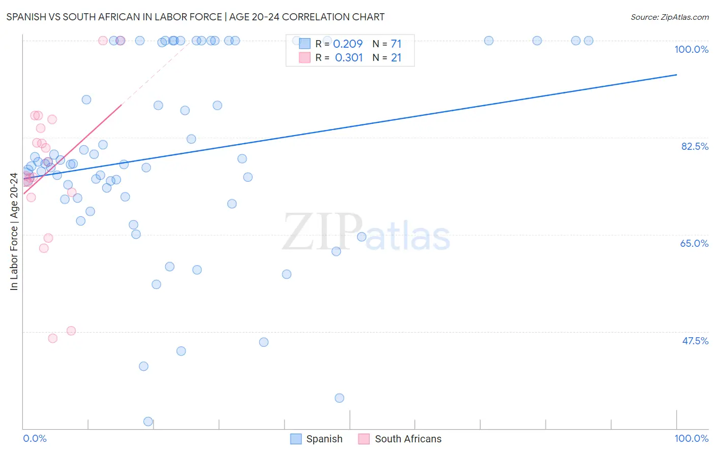Spanish vs South African In Labor Force | Age 20-24