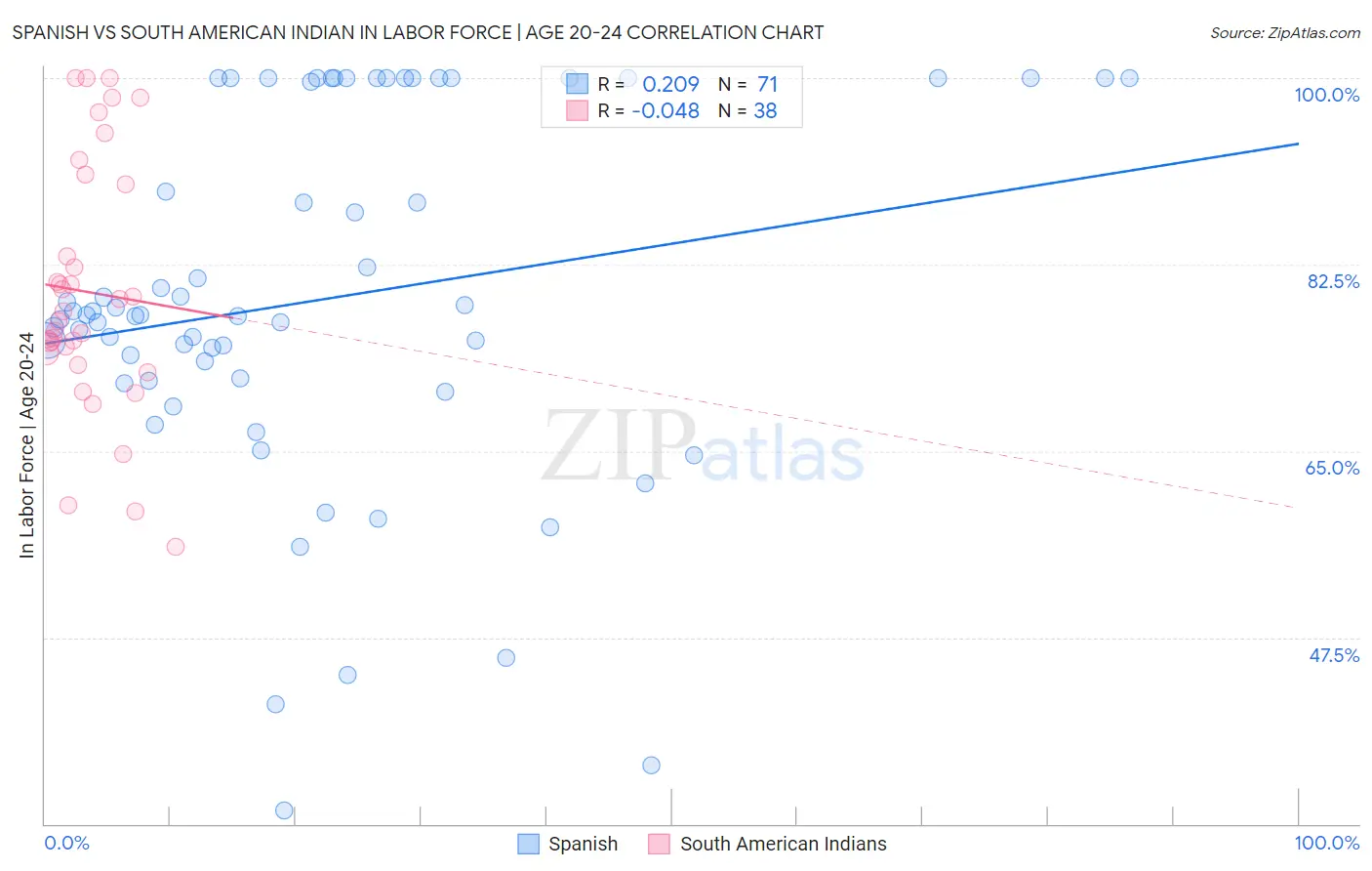Spanish vs South American Indian In Labor Force | Age 20-24