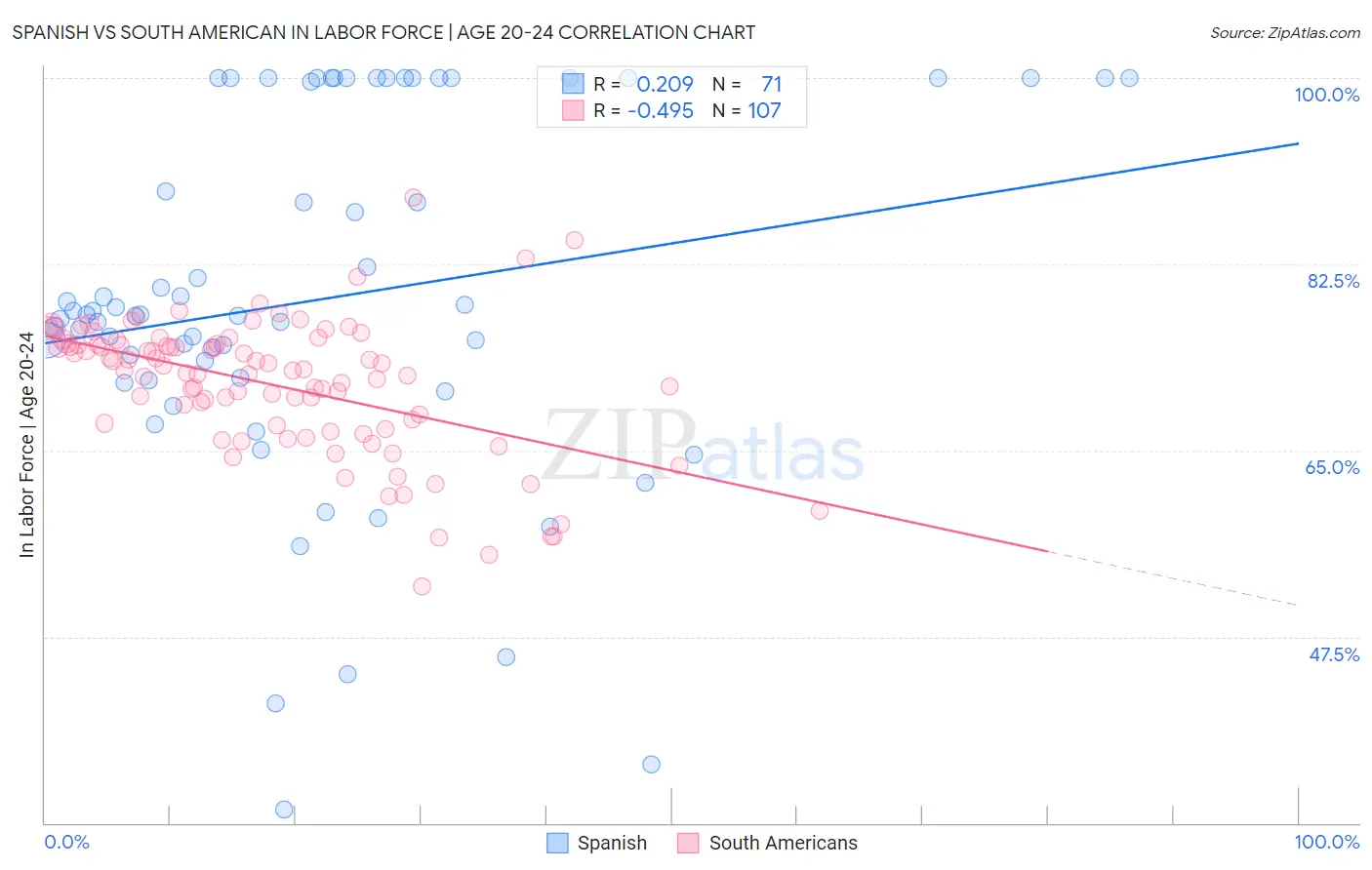 Spanish vs South American In Labor Force | Age 20-24
