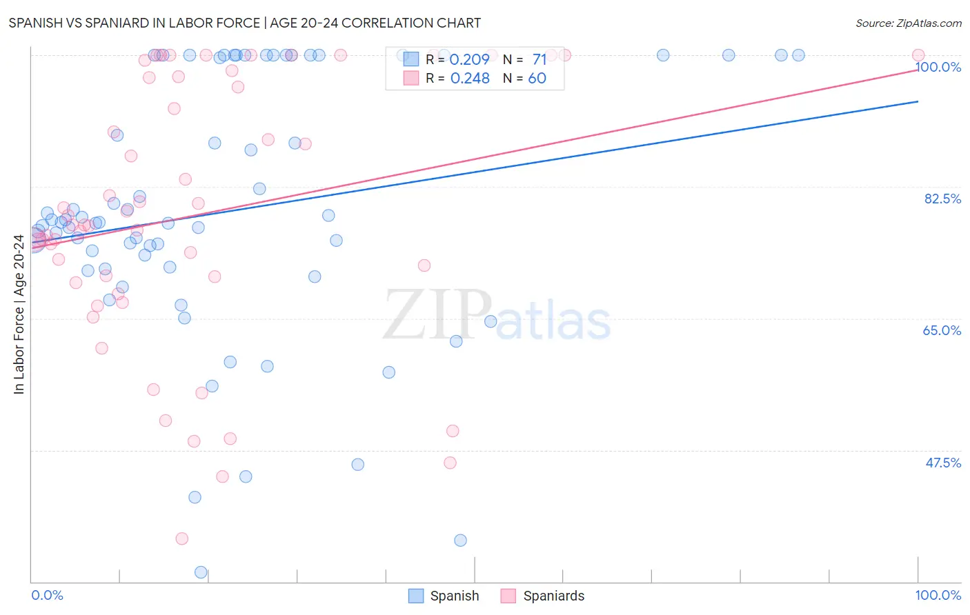 Spanish vs Spaniard In Labor Force | Age 20-24