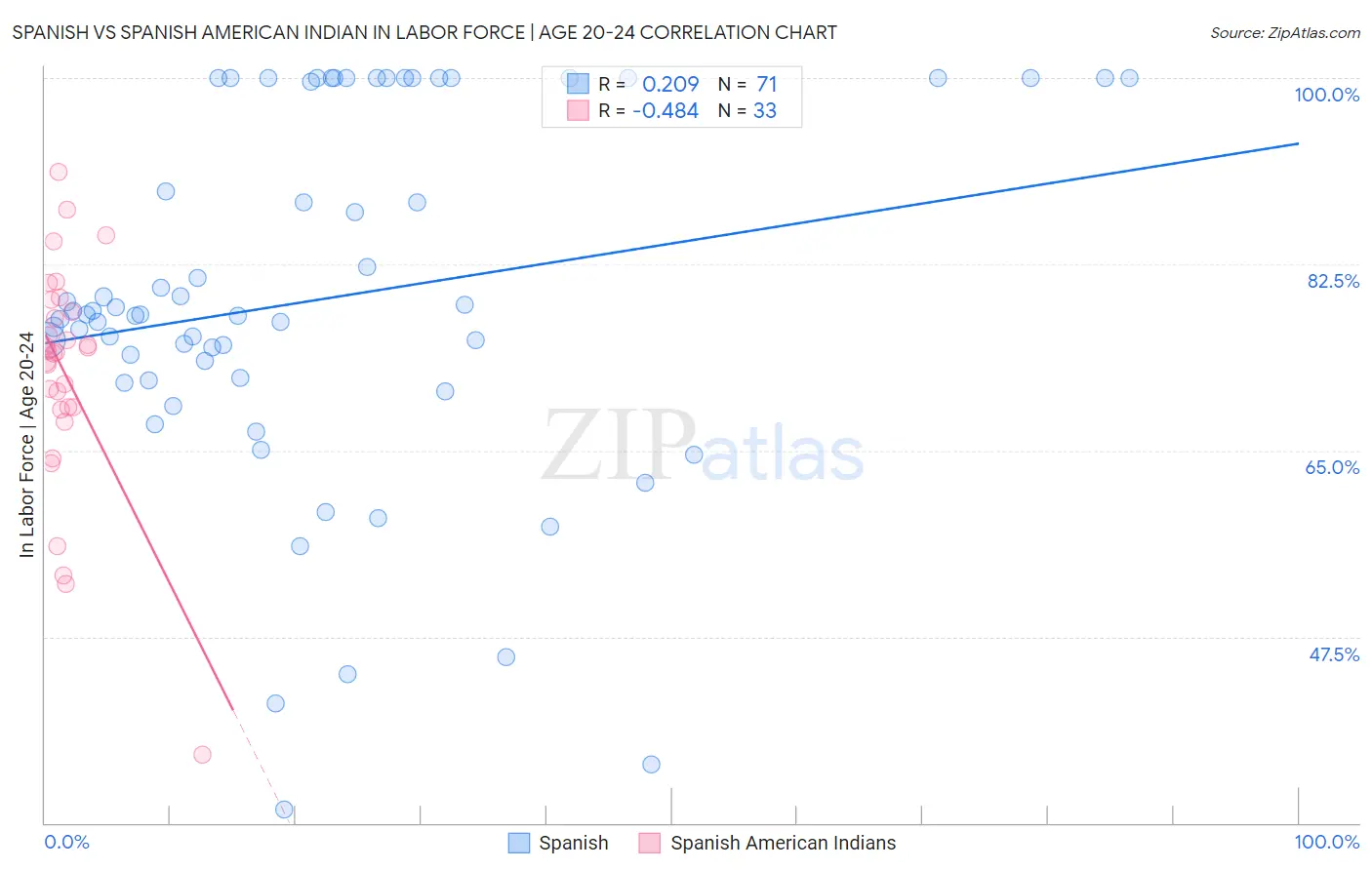 Spanish vs Spanish American Indian In Labor Force | Age 20-24