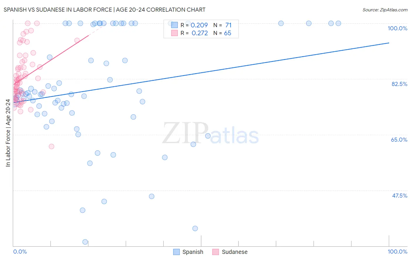 Spanish vs Sudanese In Labor Force | Age 20-24