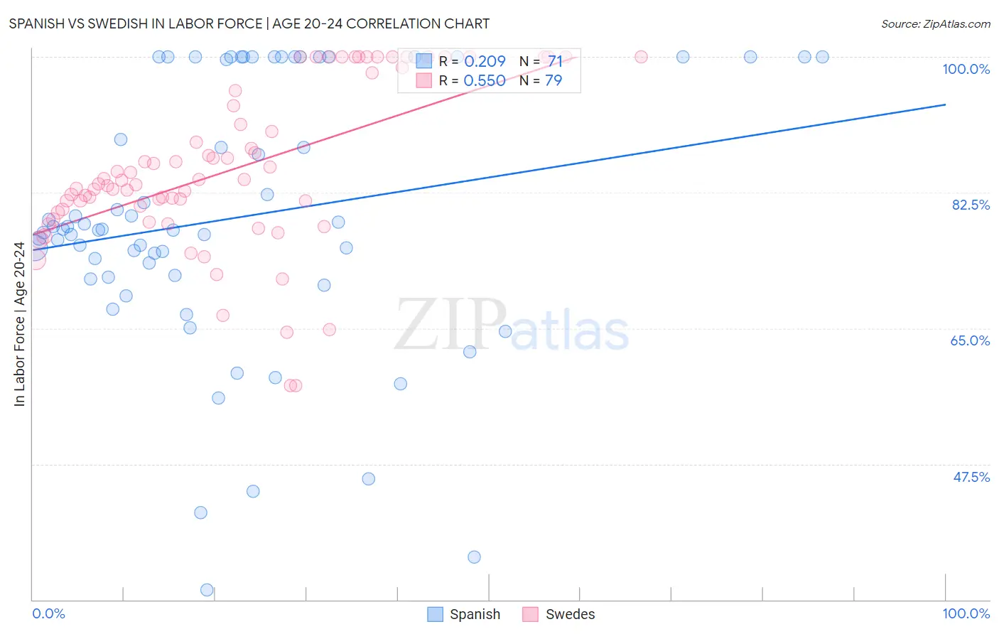 Spanish vs Swedish In Labor Force | Age 20-24