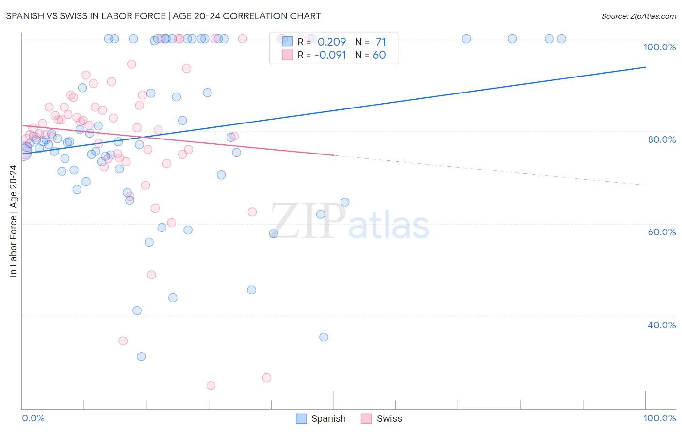 Spanish vs Swiss In Labor Force | Age 20-24