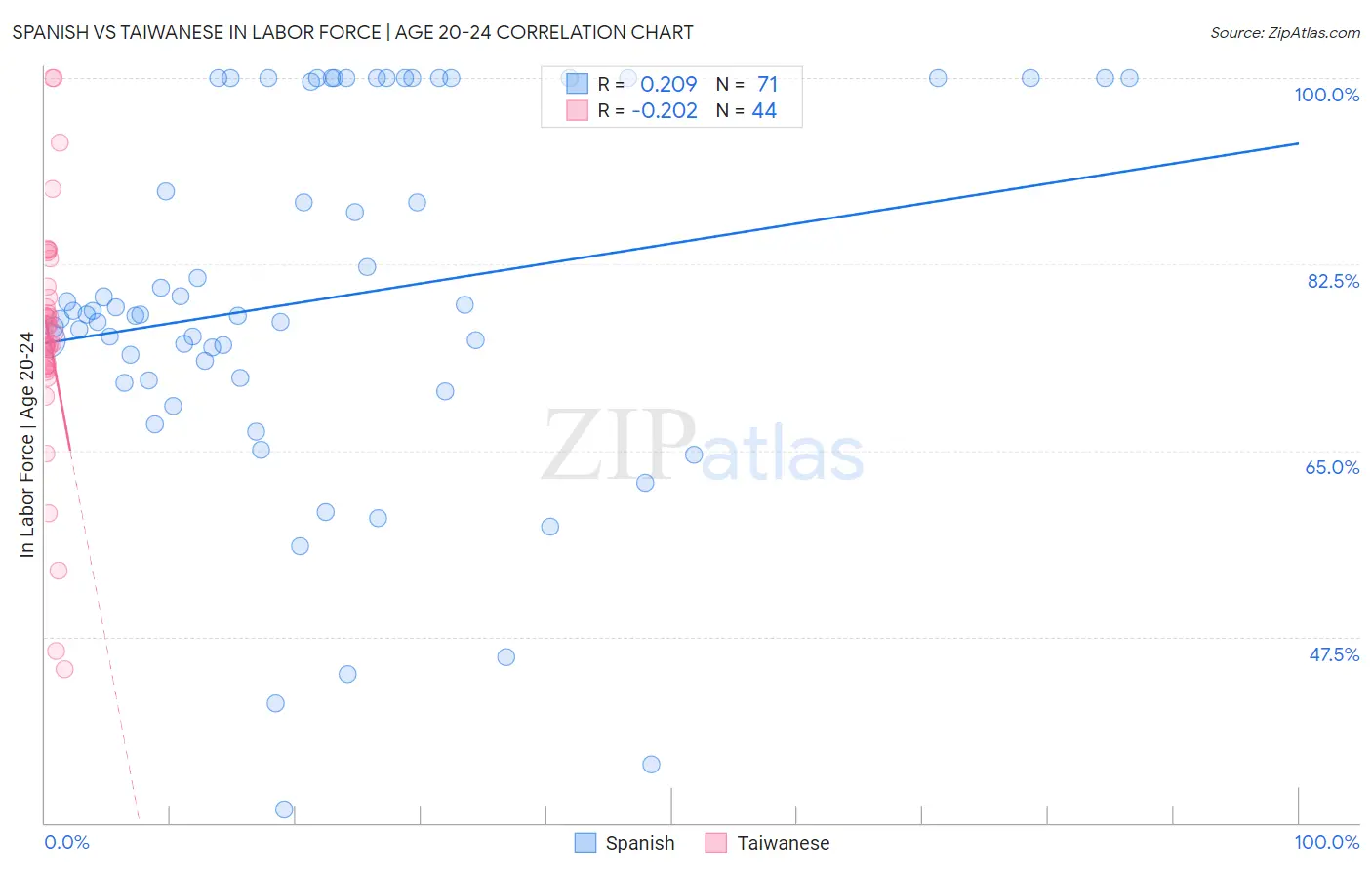 Spanish vs Taiwanese In Labor Force | Age 20-24