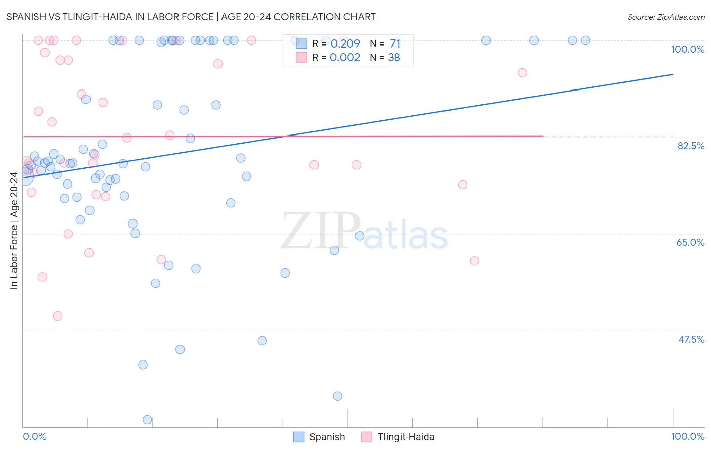 Spanish vs Tlingit-Haida In Labor Force | Age 20-24
