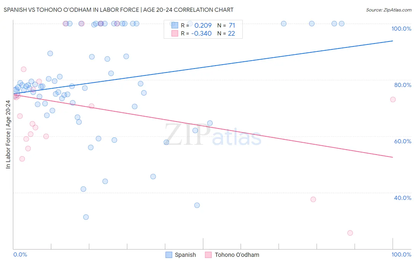 Spanish vs Tohono O'odham In Labor Force | Age 20-24