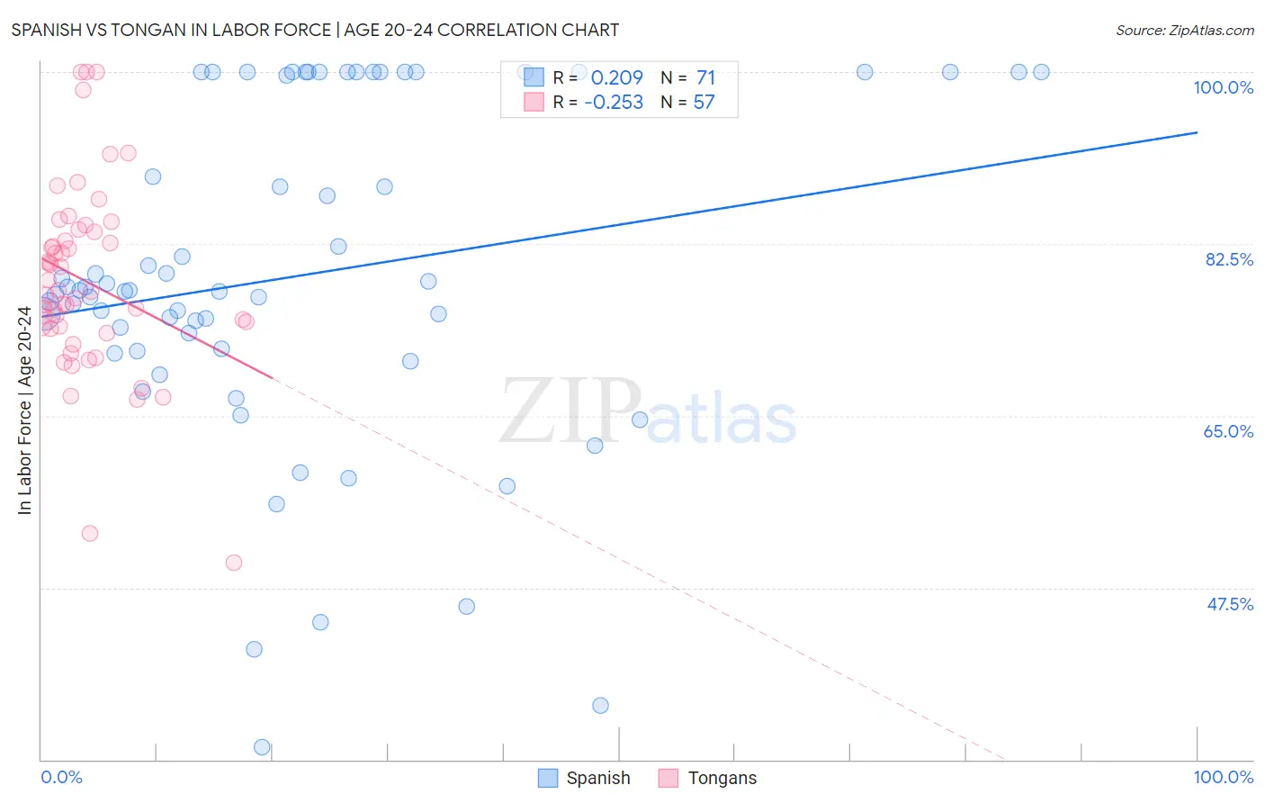 Spanish vs Tongan In Labor Force | Age 20-24