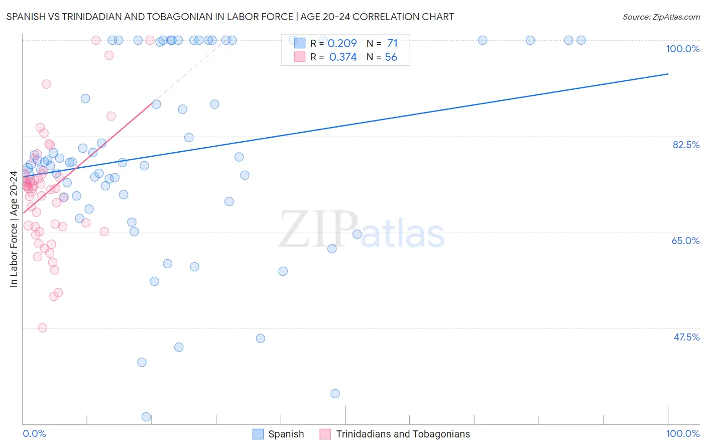 Spanish vs Trinidadian and Tobagonian In Labor Force | Age 20-24
