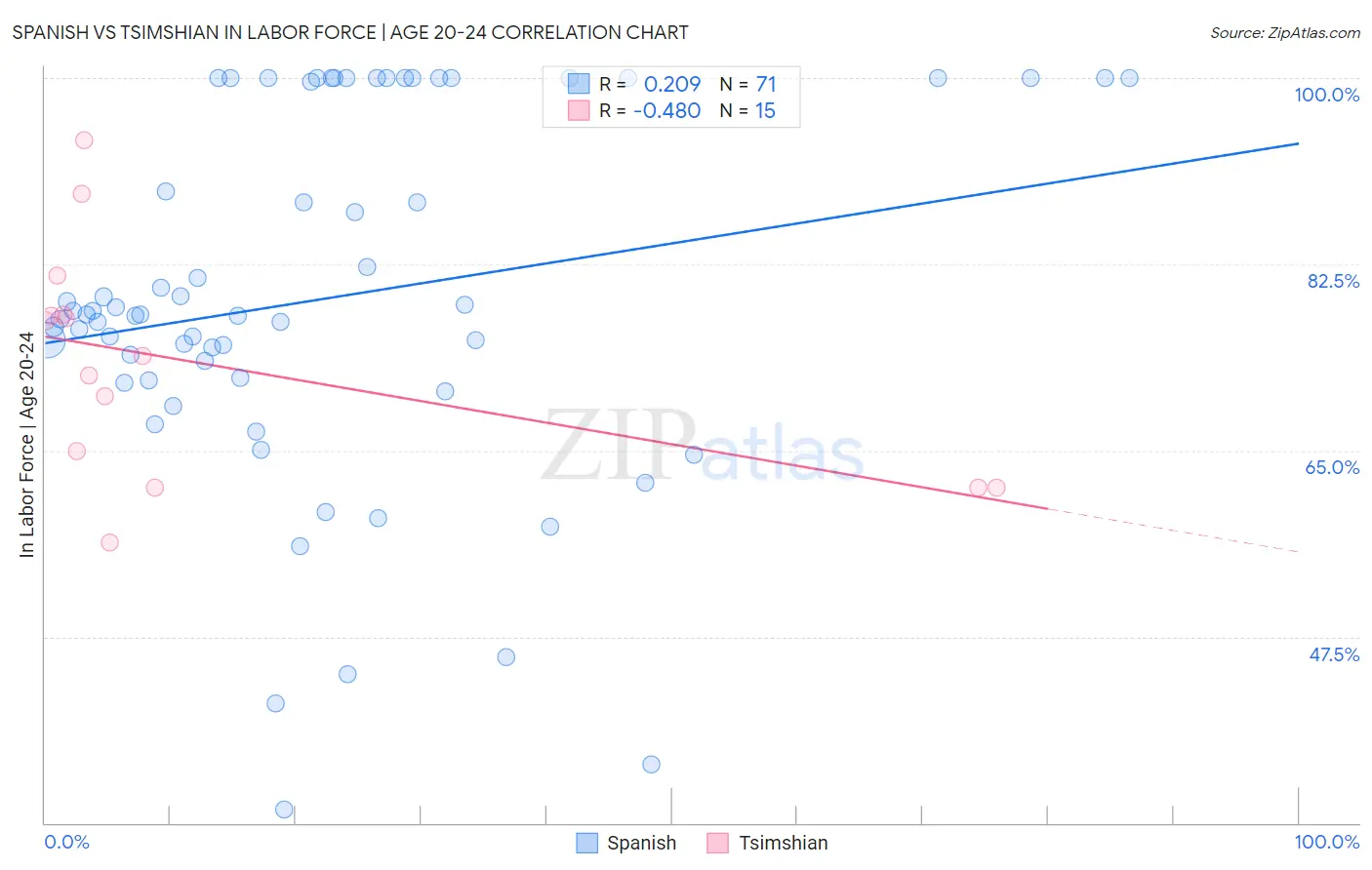 Spanish vs Tsimshian In Labor Force | Age 20-24