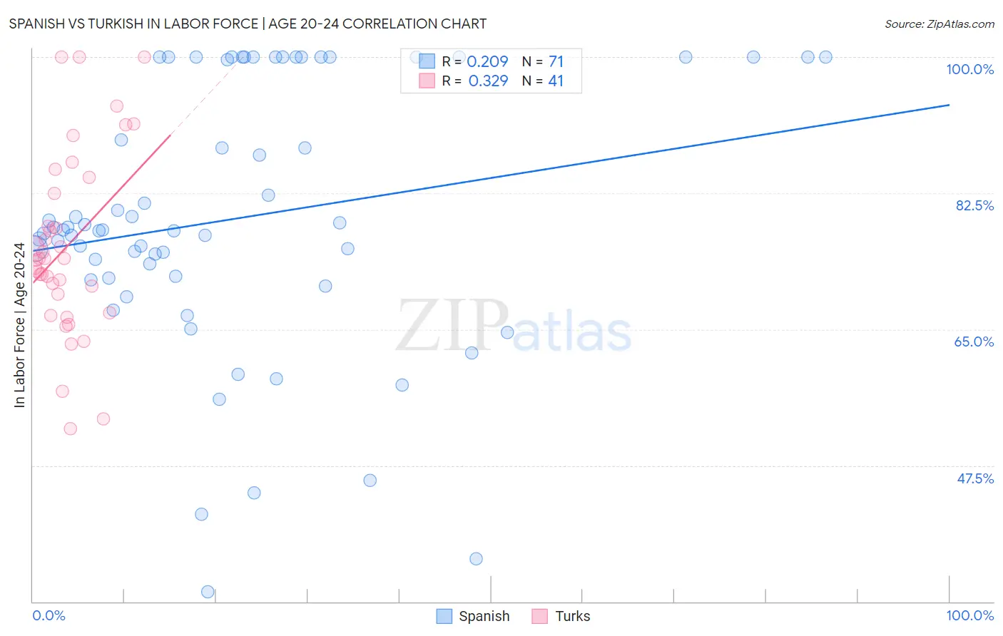 Spanish vs Turkish In Labor Force | Age 20-24