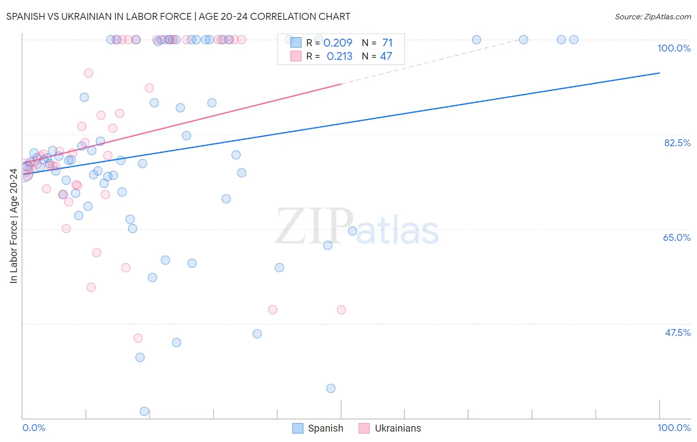 Spanish vs Ukrainian In Labor Force | Age 20-24